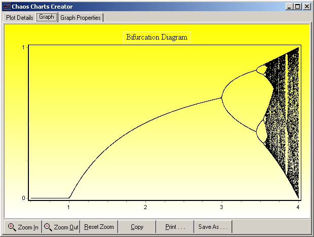 Chaos Graphical Plot